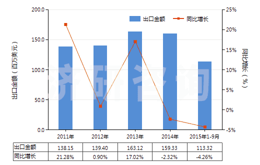 2011-2015年9月中國其他環(huán)烷（烯（萜烯）一元羧酸等及衍生物）(HS29162090)出口總額及增速統(tǒng)計